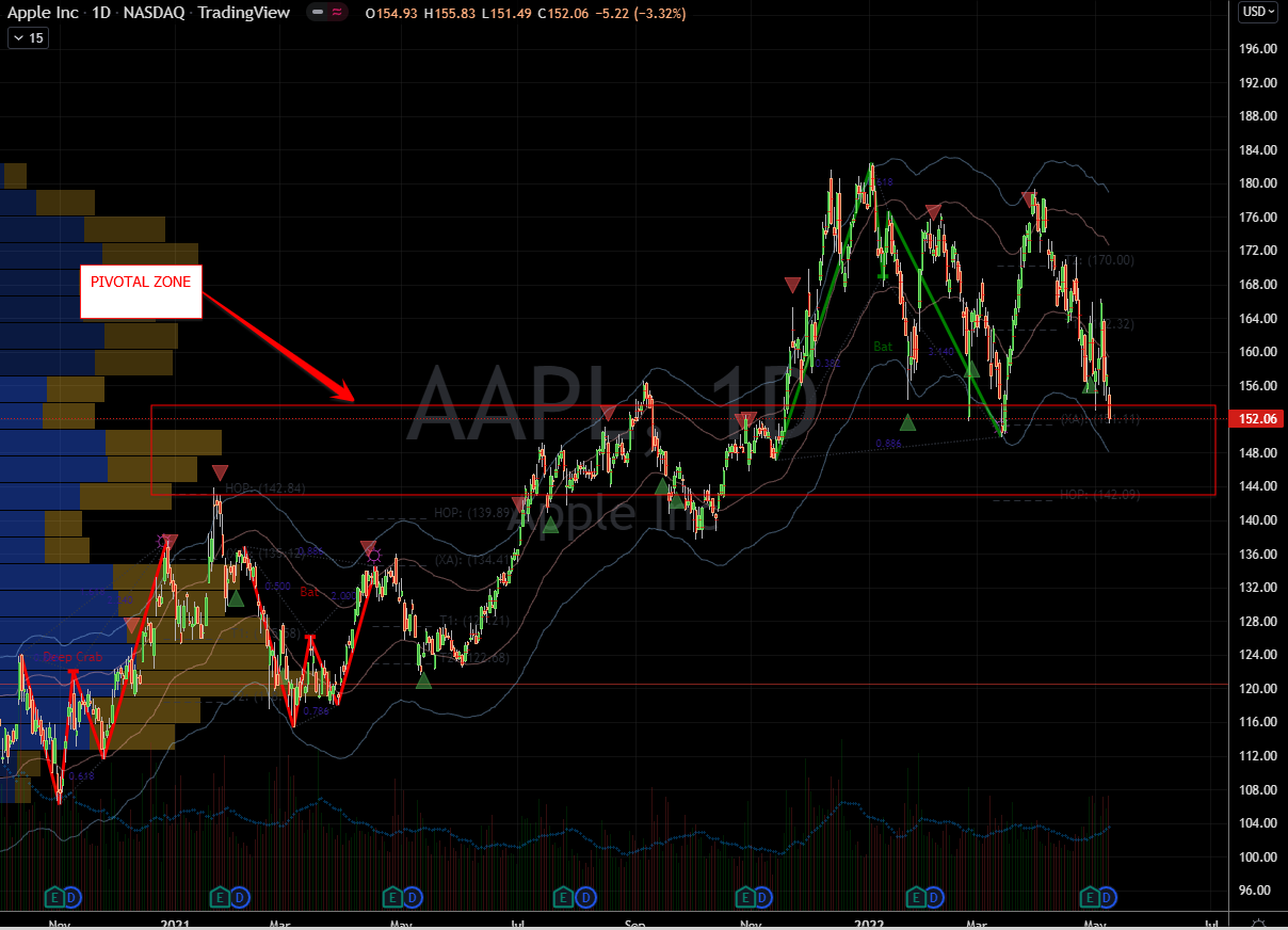 Apple (AAPL) Stock Chart Showing Important Support