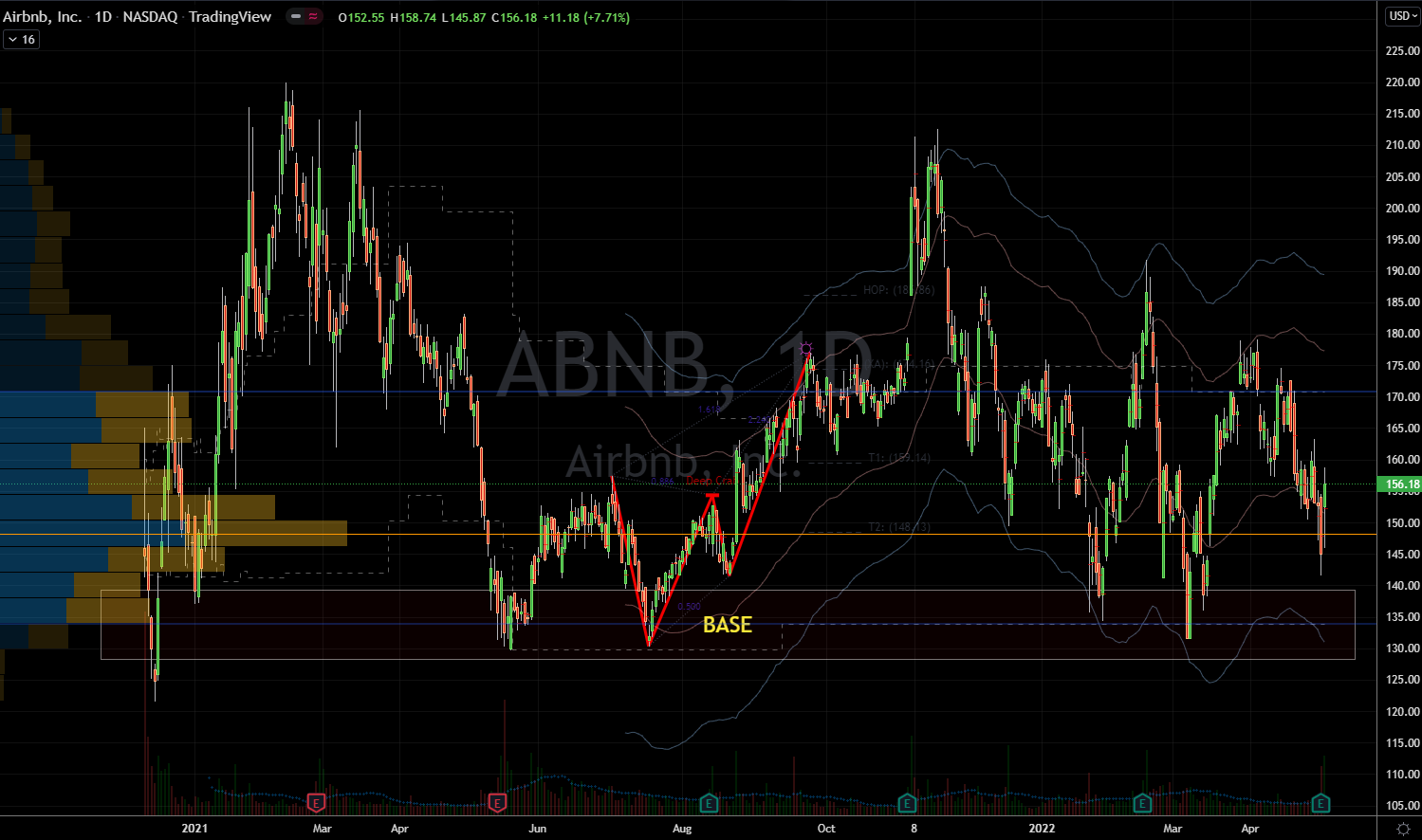 Stocks to Buy: Airbnb (ABNB) Stock Chart Showing Rebound Potential