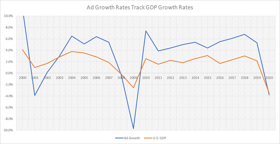 A chart displaying the ad growth rates track GDP growth rates