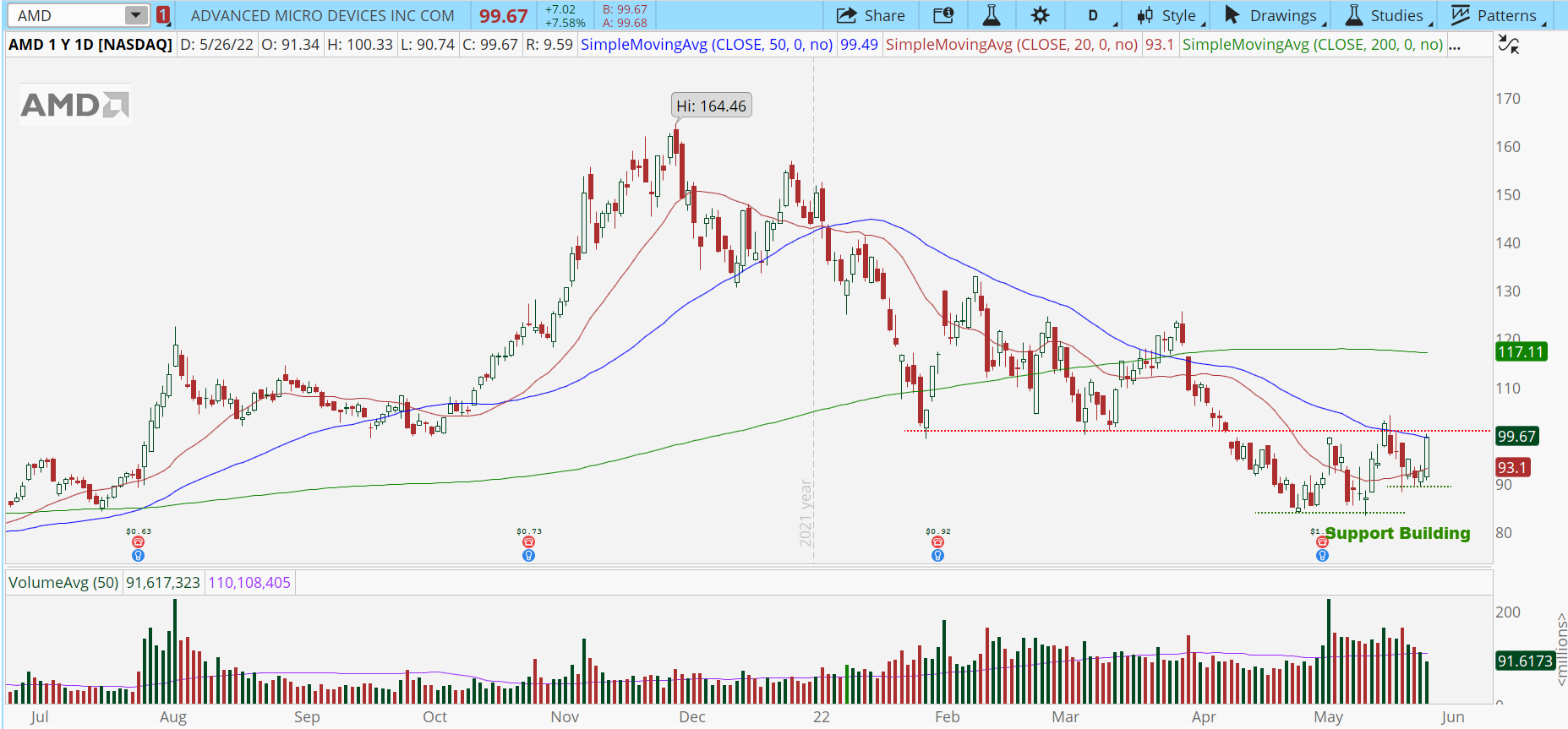 Advanced Micro Devices (AMD) stock chart with bottoming formation.