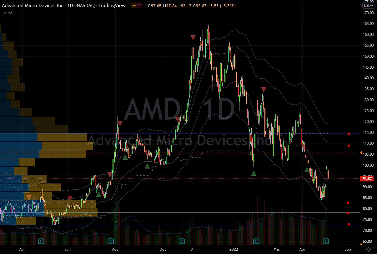 Advanced Micro Devices (AMD) Stock Chart Showing Support Zone Below