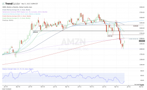Weekly chart of AMZN