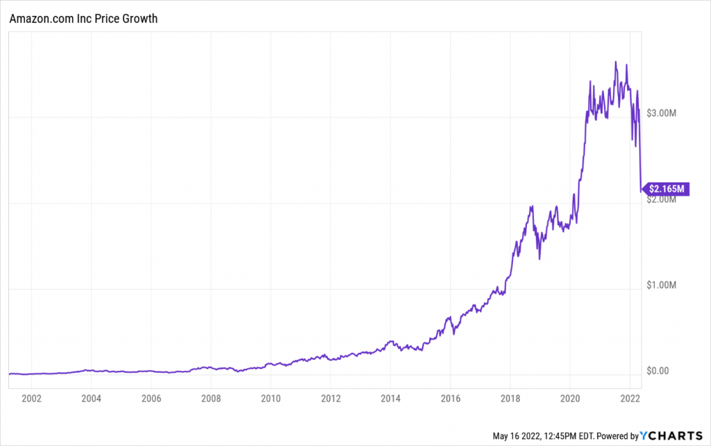 A graph illustrating the evolution of the AMZN share price