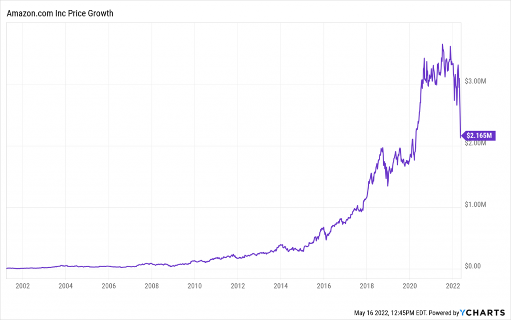 A graph depicting the change in AMZN stock price