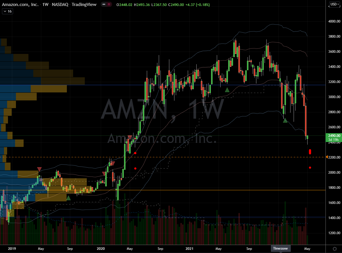 Amazon (AMZN) Stock Chart Showing Support Zones Below