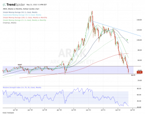 Weekly chart of ARKK stock