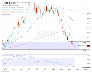 Weekly chart of ARKK