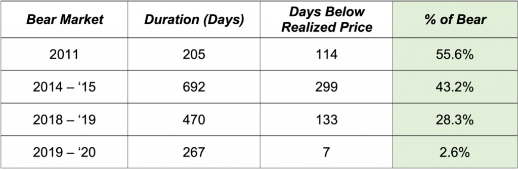 Chart showing the percentage of a bitcoin bear market in which bitcoin's price was below its average cost basis