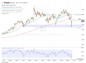 Daily chart of BJ