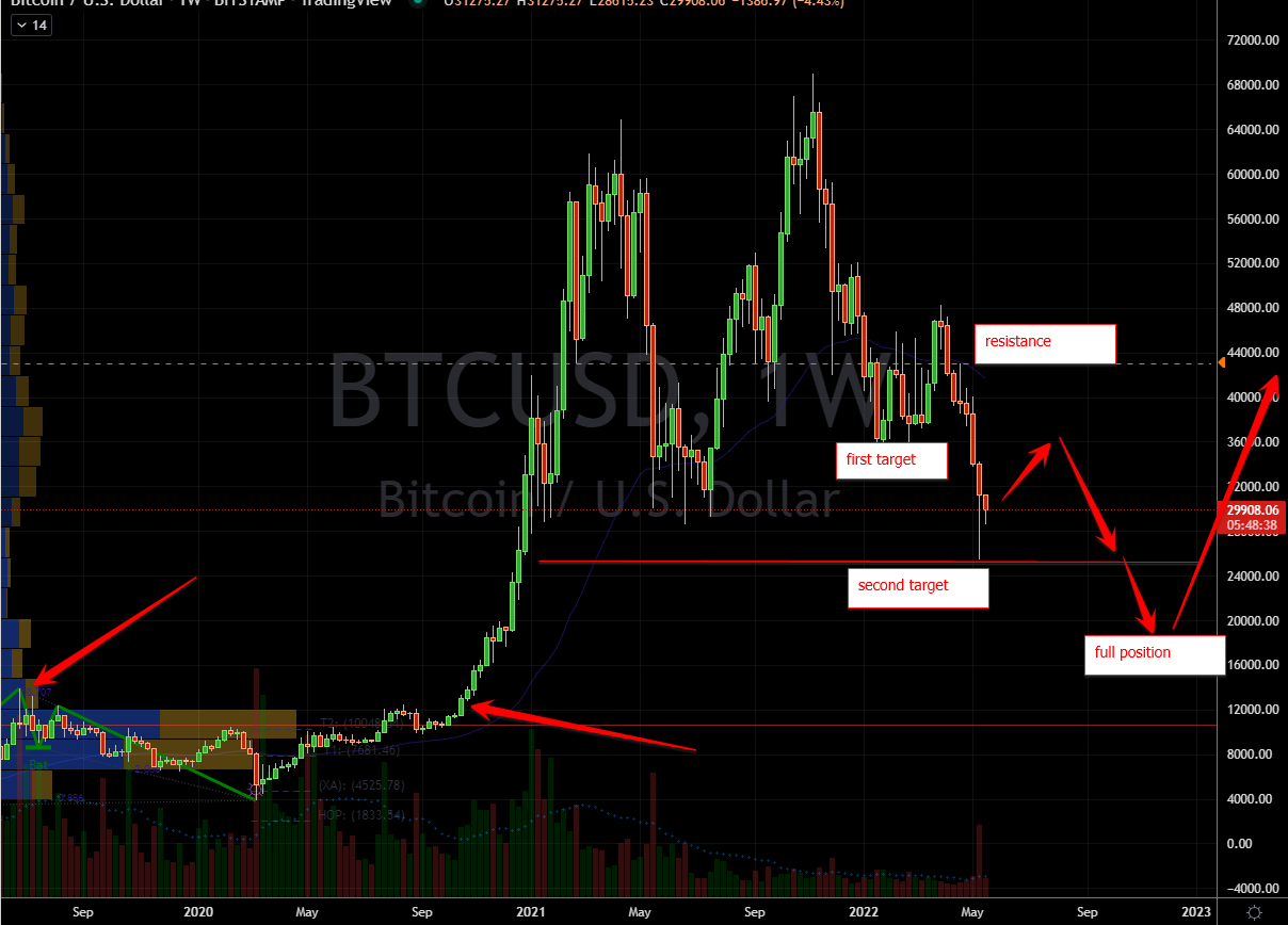 Bitcoin (BTC-USD) Showing Potential Path For this Correction