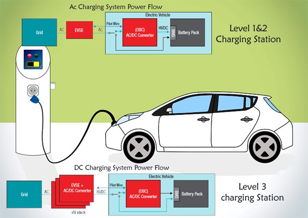 Power flow of level-1 and level-2 charging systems