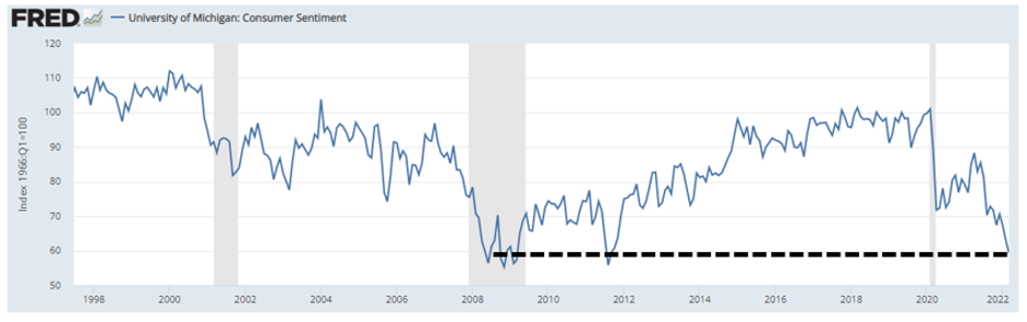 Chart showing consumer sentiment being nearly as bad as during the bottom of the 2008-2009 crisis