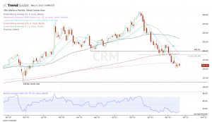 Weekly chart of CRM
