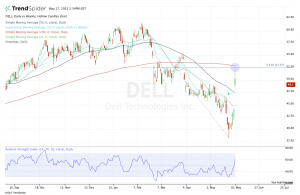 Daily chart of DELL