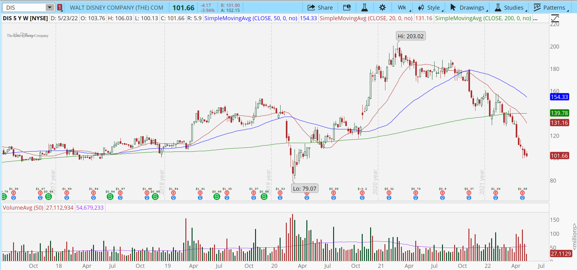 Walt Disney (DIS) stock chart with 50% drop from the highs.