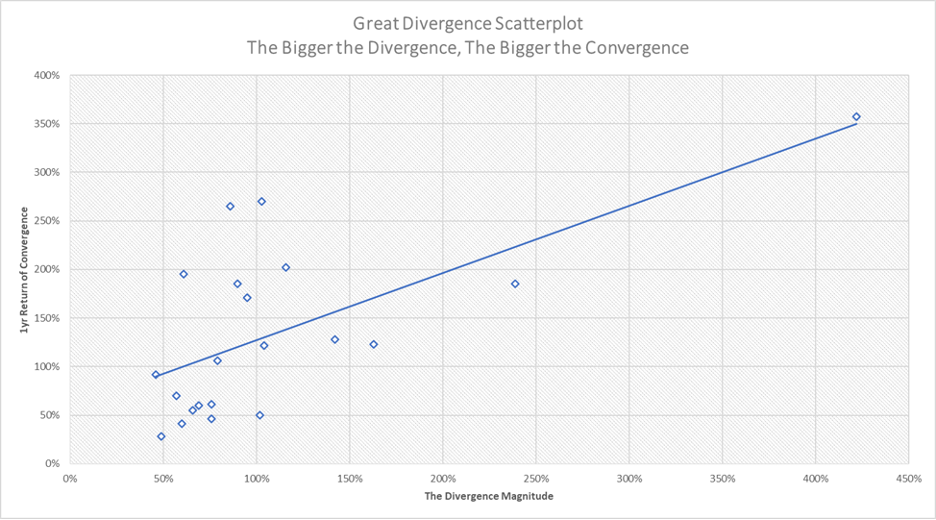 Scatterplot showing that the greater the divergence, the greater the potential gains