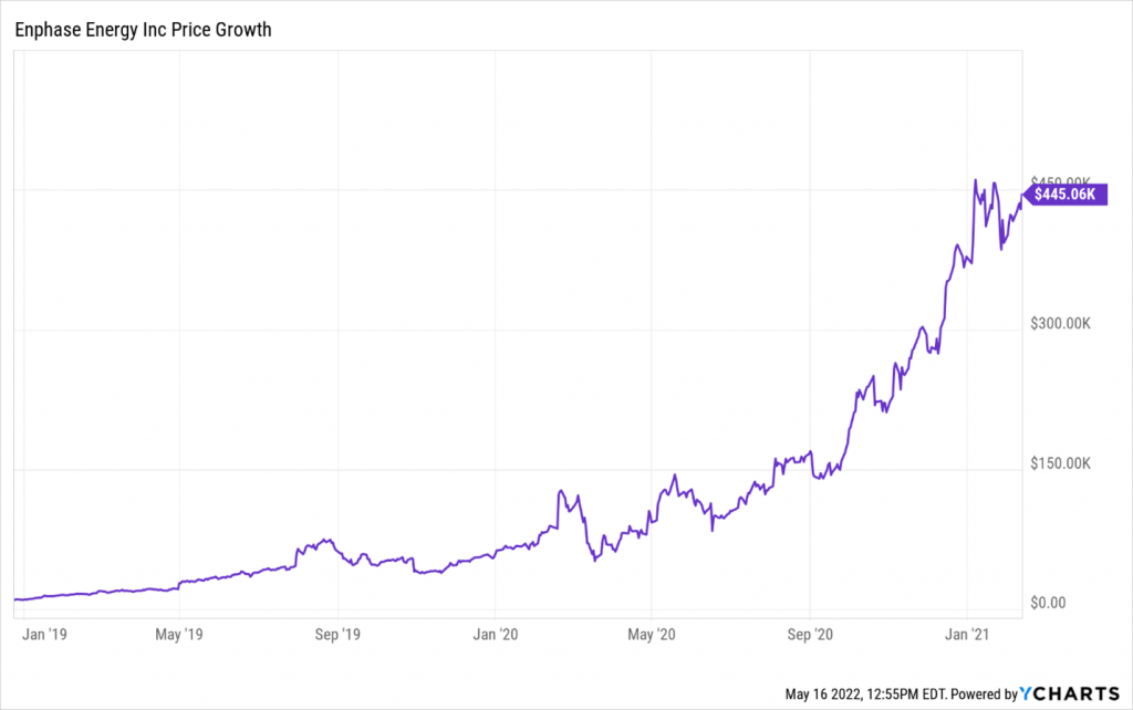 A graph depicting the change in ENPH stock price