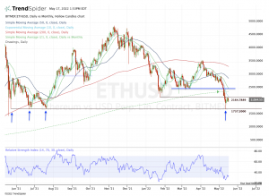 Daily chart of Ethereum