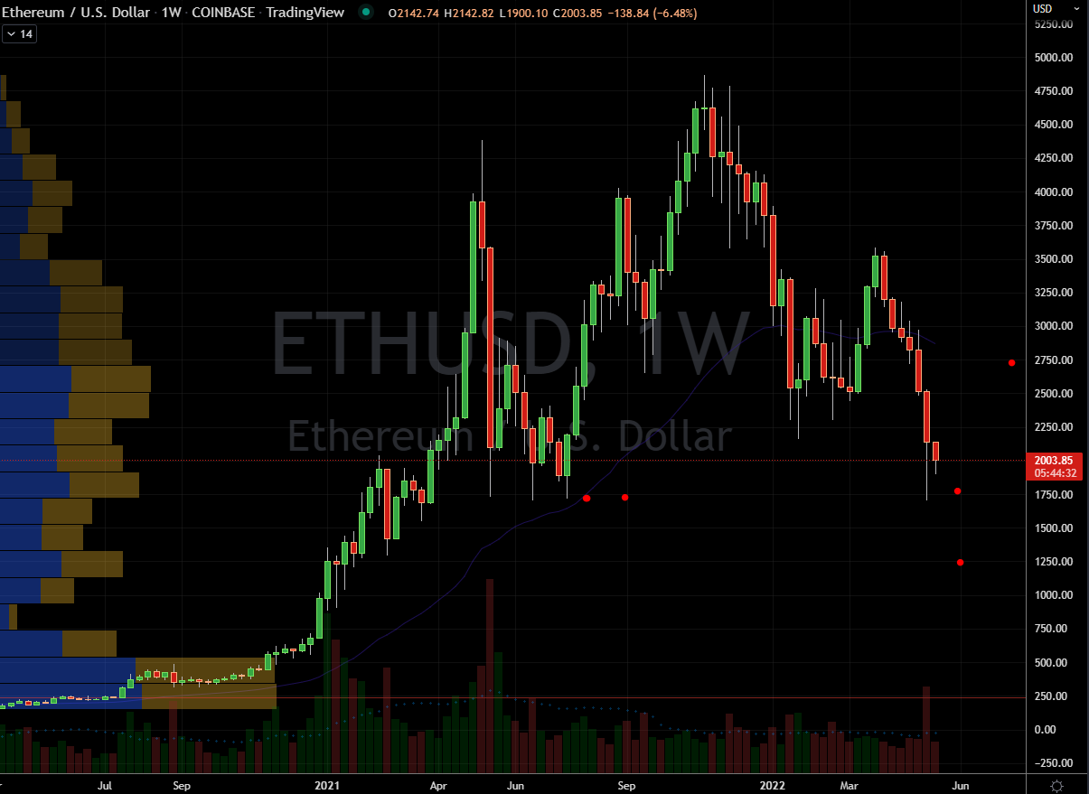 Ethereum (ETH-USD) Chart Showing Potential Support