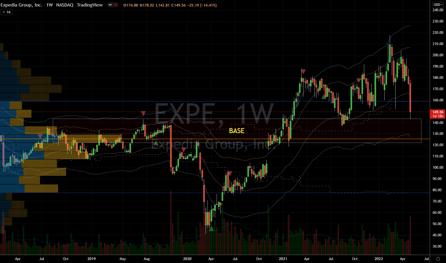Stocks to Buy: Expedia (EXPE) Stock Chart Showing Rebound Potential