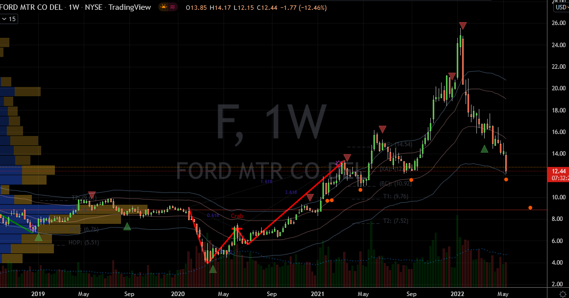 Ford (F) Stock Chart Showing Potential Support