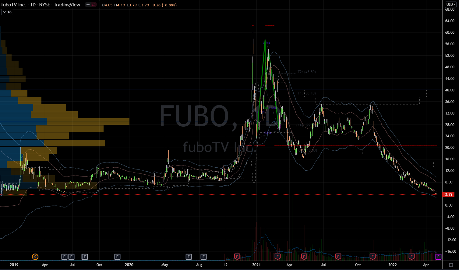 Fubo Stock Chart Showing Extreme Investor Pain