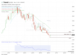 Weekly chart of GLBE stock