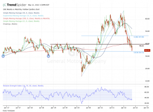 Weekly chart of GM stock