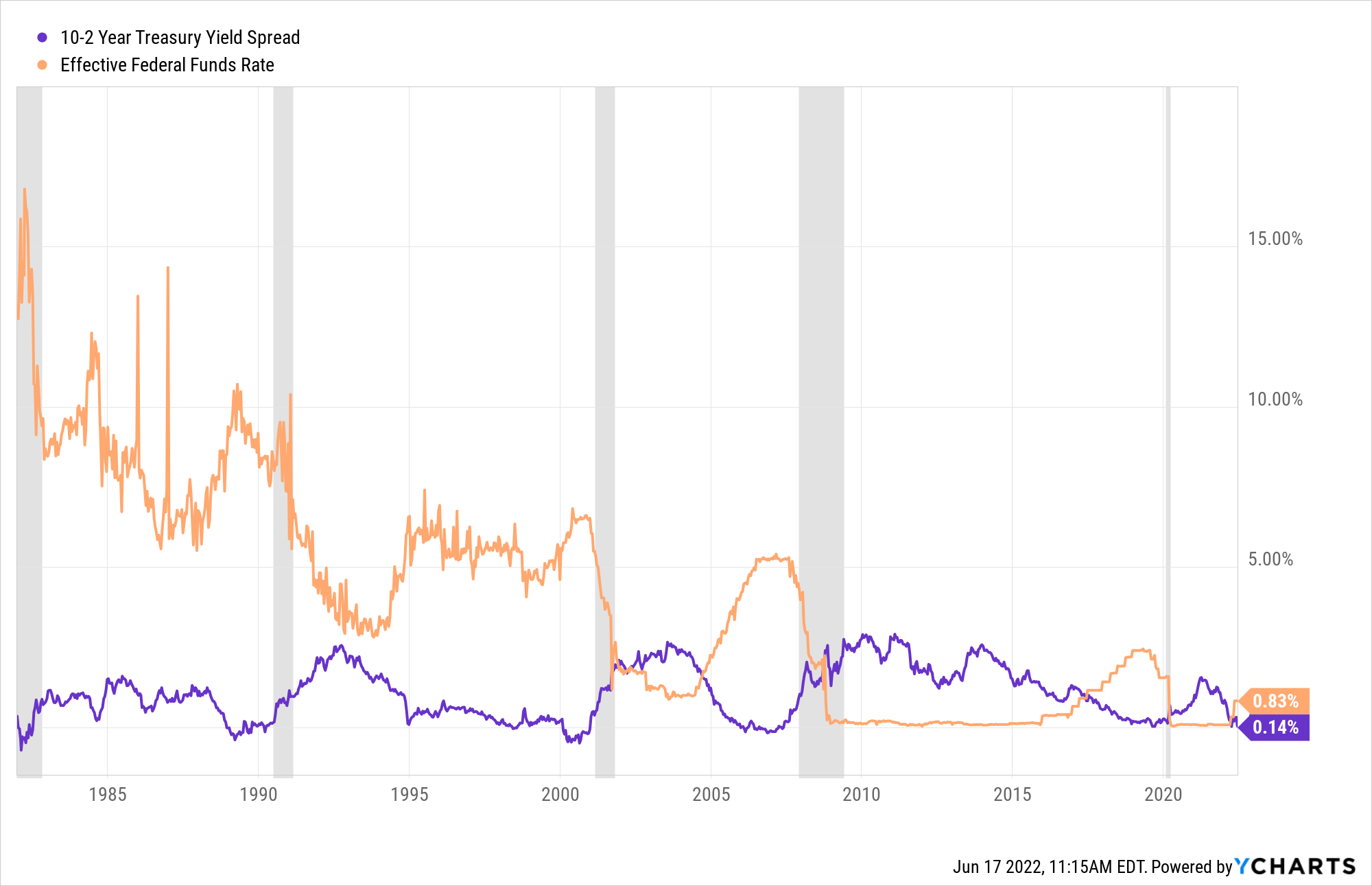 A graph depicting the change in the 2- and 10-year yield spread and the federal rates, also showing periods of recession
