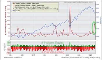 Chart showing insider buying climbing