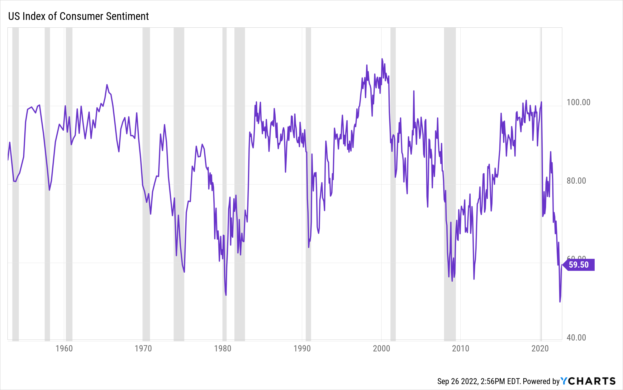 A graph depicting the change in U.S. consumer sentiment over time, with recessions highlighted in gray