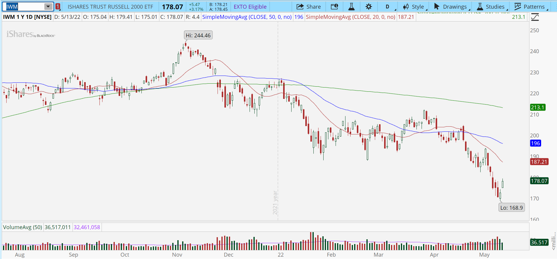 iShares Russell 2000 ETF (IWM) with potential dead-cat bounce.