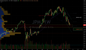 JPMorgan (JPM) Stock Chart Showing Important Support