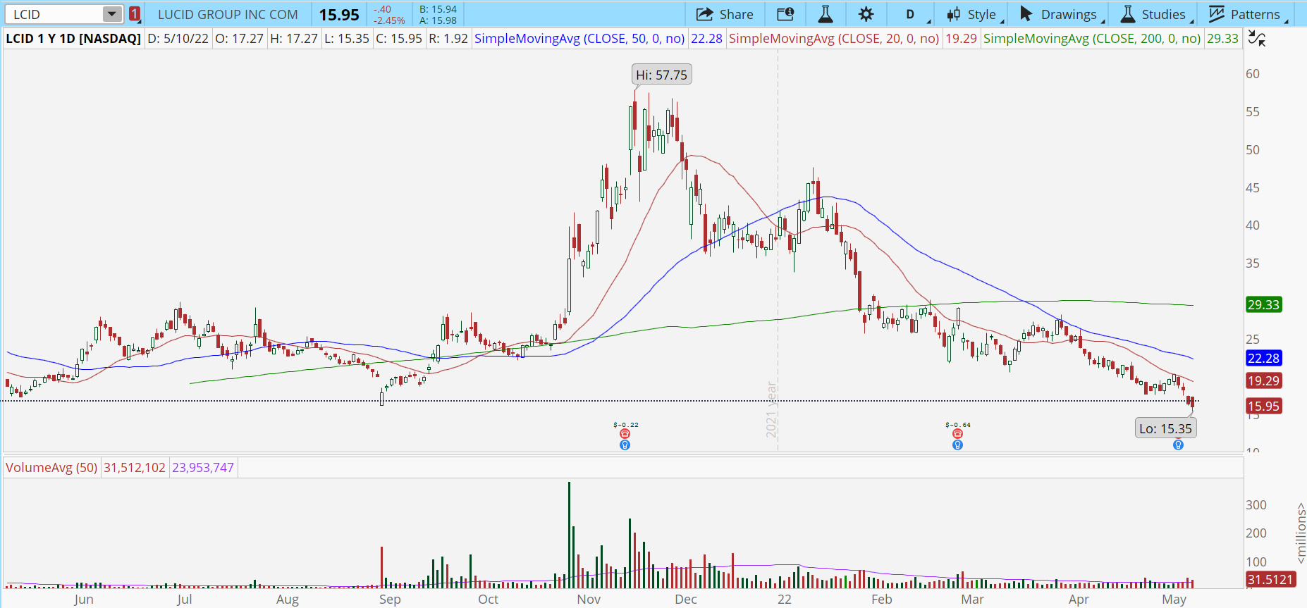 Lucid (LCID) stock chart with steep downtrend and major support break.