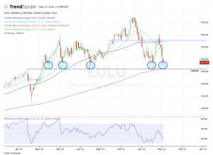 Top stock trades for LULU