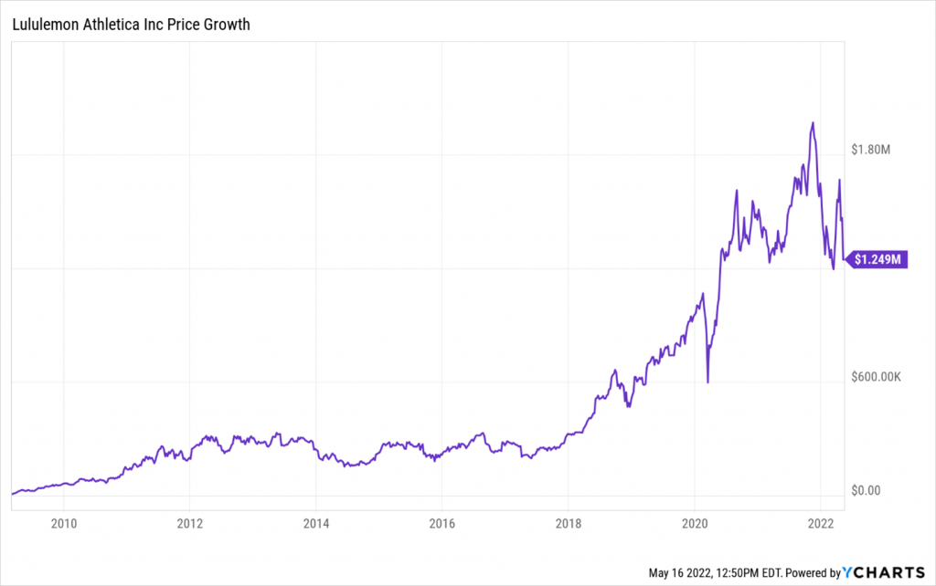 A graph depicting the change in LULU stock price