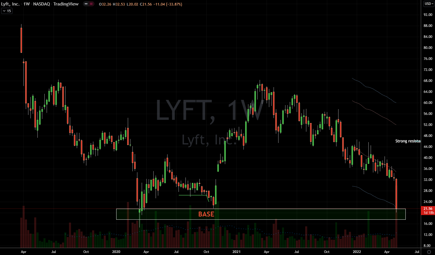 Stocks to Buy: Lyft (LYFT) Stock Chart Showing Rebound Potential