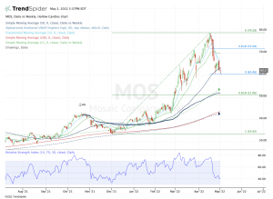Daily chart of MOS