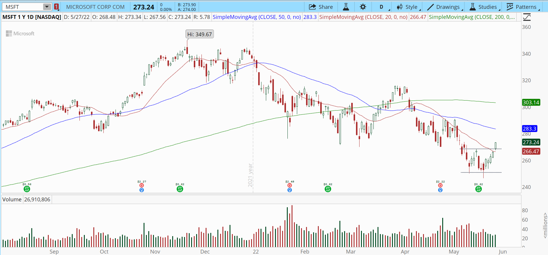 Microsoft (MSFT) stock chart with double bottom breakout. 