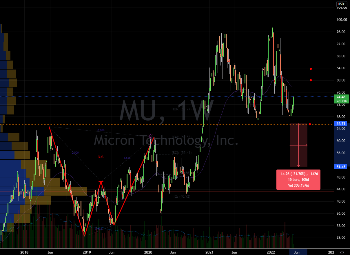 Micron (MU) Stock Chart Showing Pivotal Zone