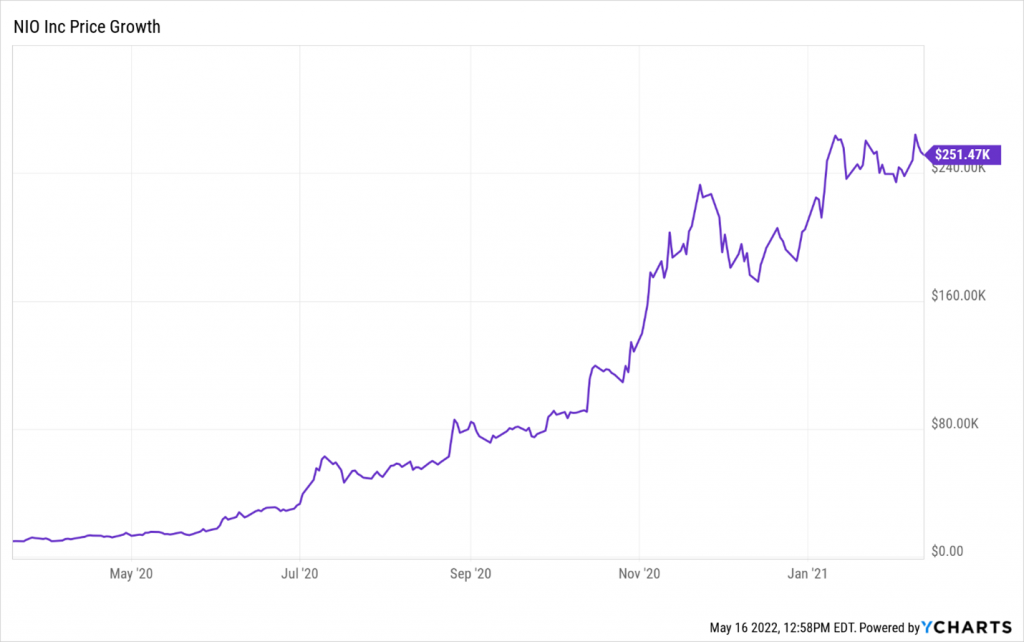 A graph depicting the change in NIO stock price