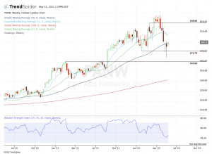Weekly chart of PANW stock