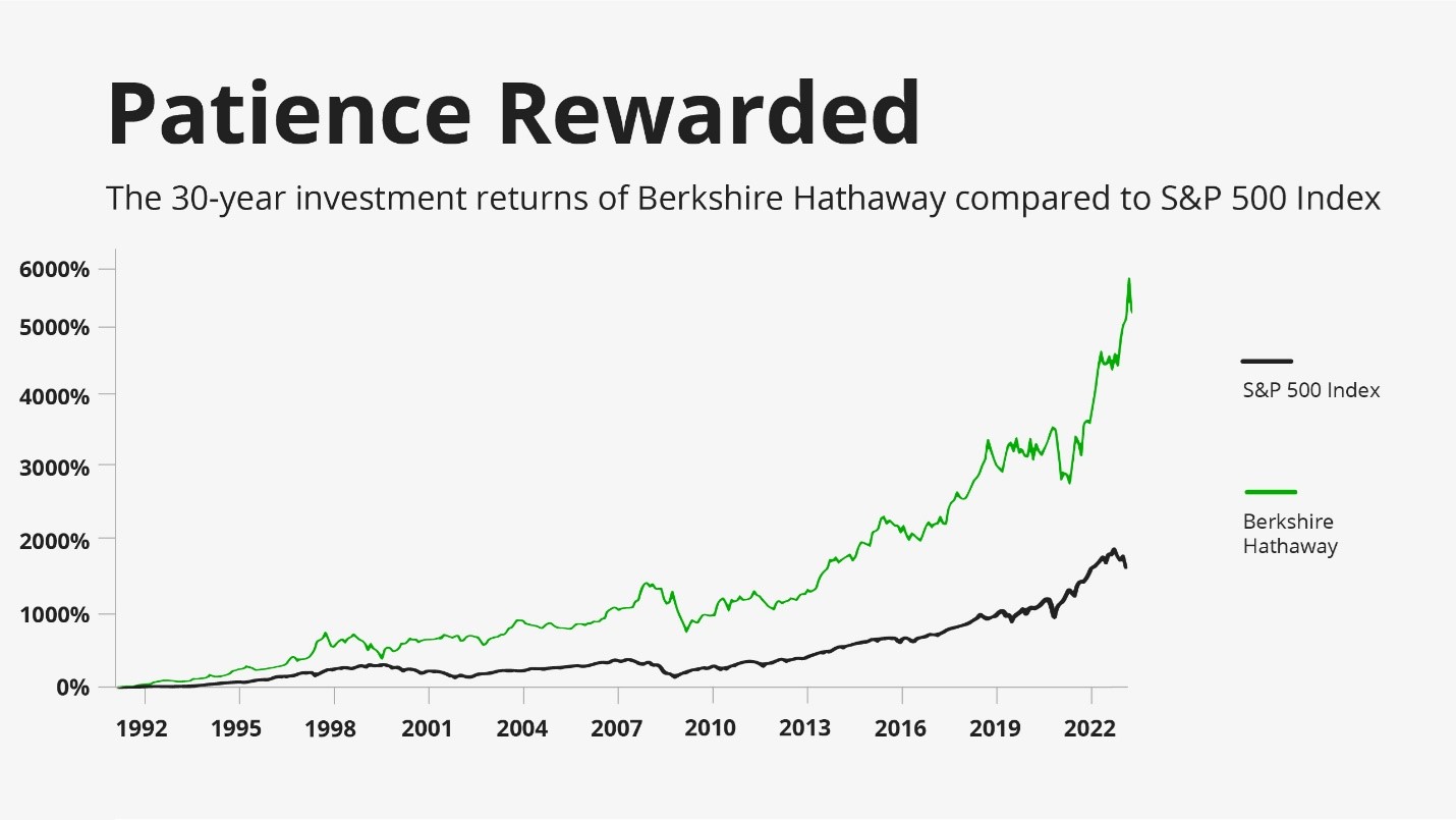 a chart showing the 30-year investment returns of Berkshire Hathaway compared to the S&P 500 Index. The years range from 1992 to 2022, with BRK-A delivering about 6,000% while the S&P 500 delivered a little over 1,000%