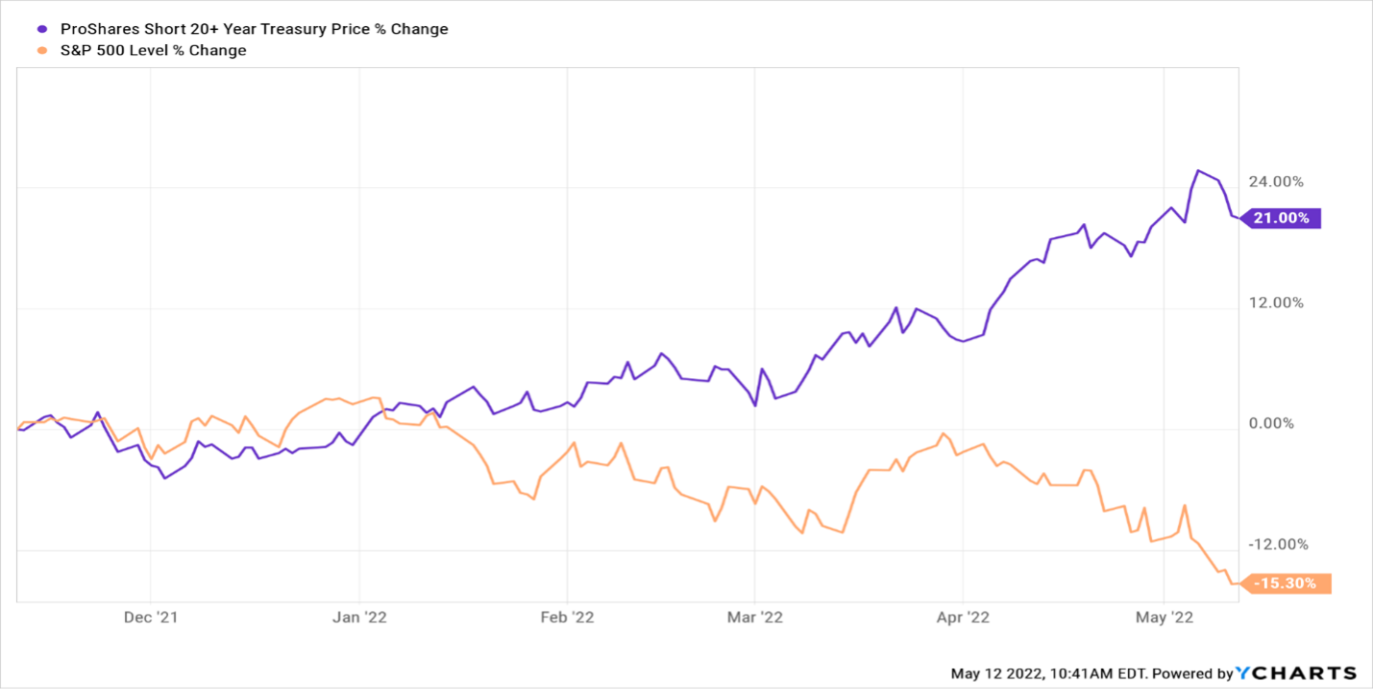 a chart showing the ProShares Short 20+ Year Treasury price % change (+21.00%) vs. the S&P 500 price % change (-15.39%) from December 2021 to May 2022