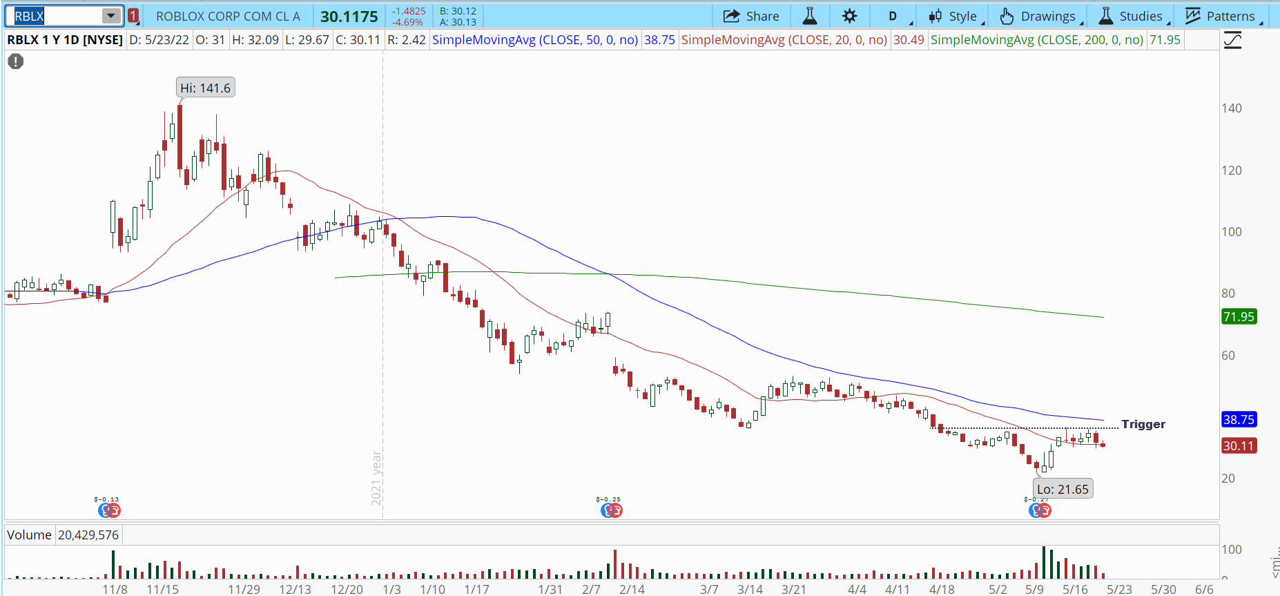 Roblox (RBLX) stock chart with potential breakout.