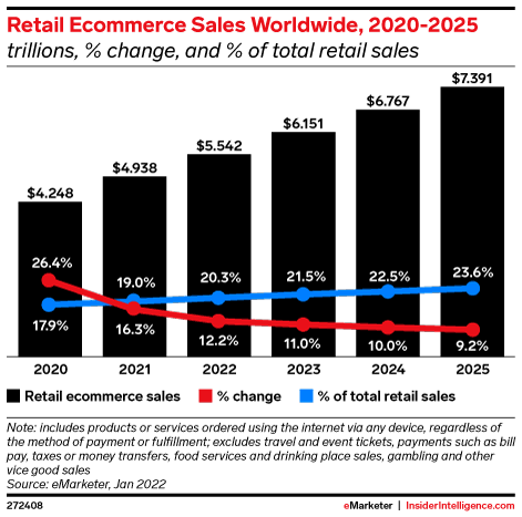 A graph depicting the rise of global ecommerce retail sales