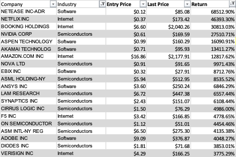 Chart showing the returns of a basket of tech stocks coming out of the lows of the 2008-2009 crash. Some of the returns are tens of thousands of percent