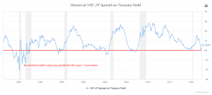 A chart displaying the Historical 10Y-2Y Spread on Treasury Yield