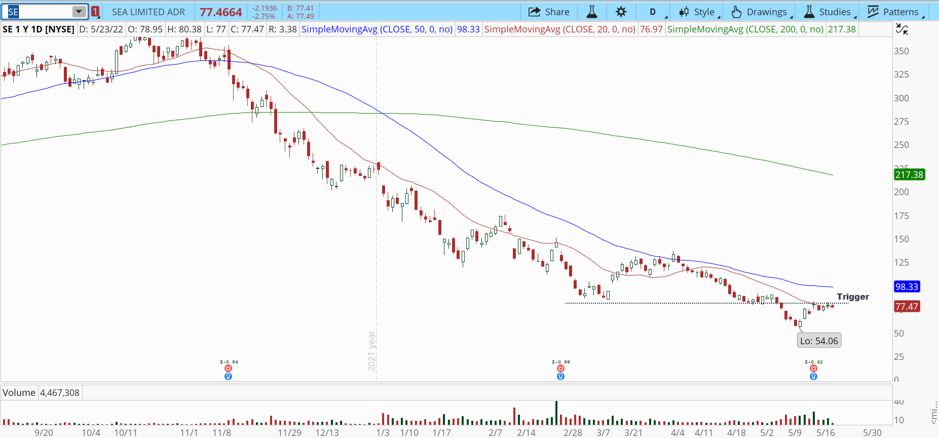 Sea Limited (SE) stock chart with potential bullish breakout. 