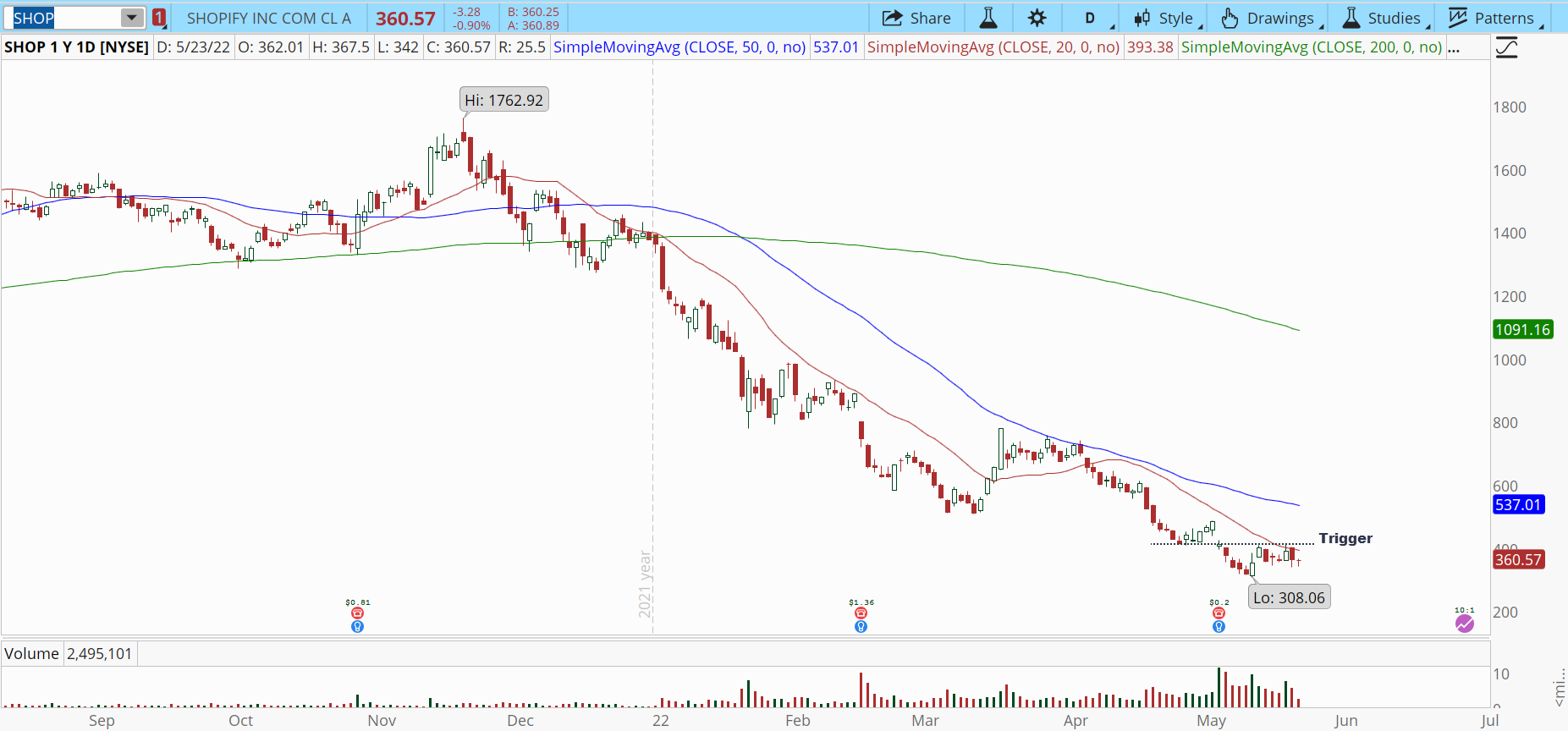 Shopify (SHOP) stock chart with bullish breakout